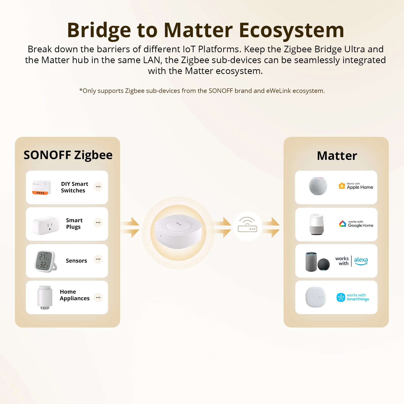 Pont Zigbee SONOFF ZB Bridge-U - Smart Home Zigbee Gateway avis et prix
