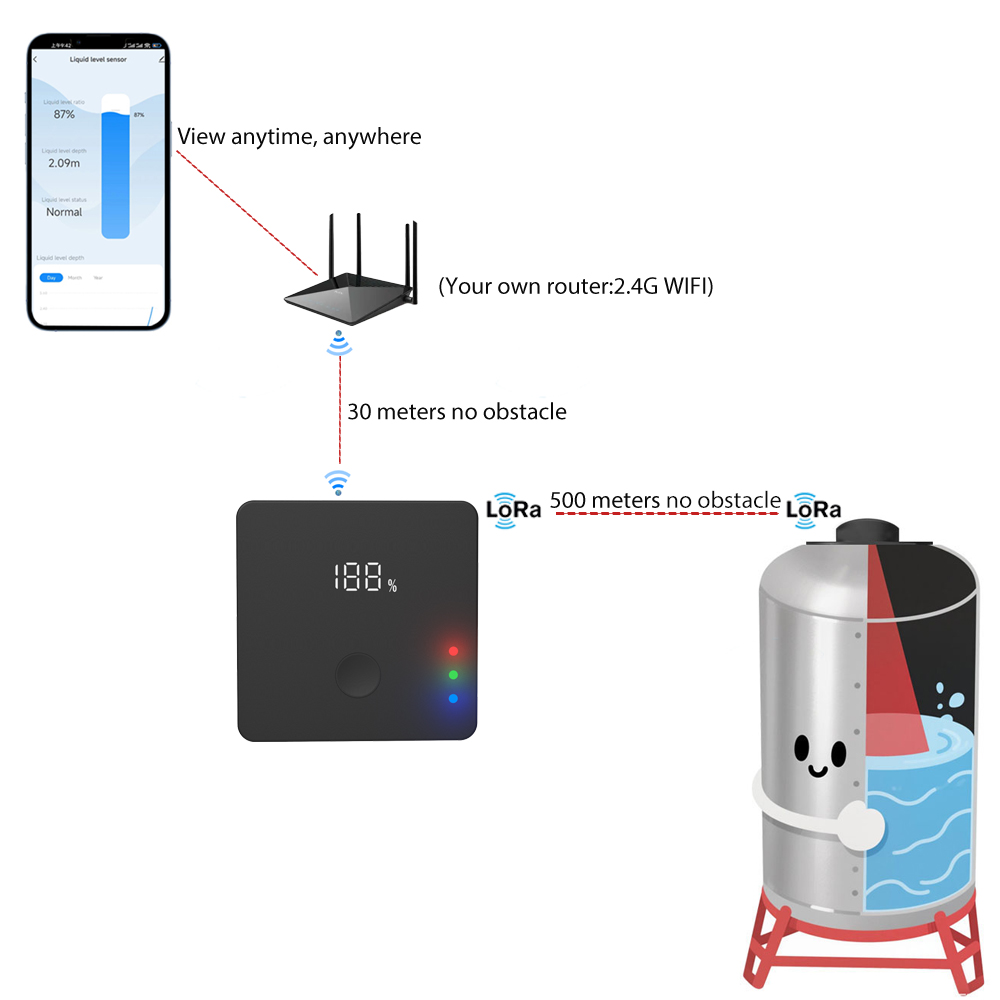 Moniteur de niveau de réservoi - Smart Home Water Level Sensor avis et prix